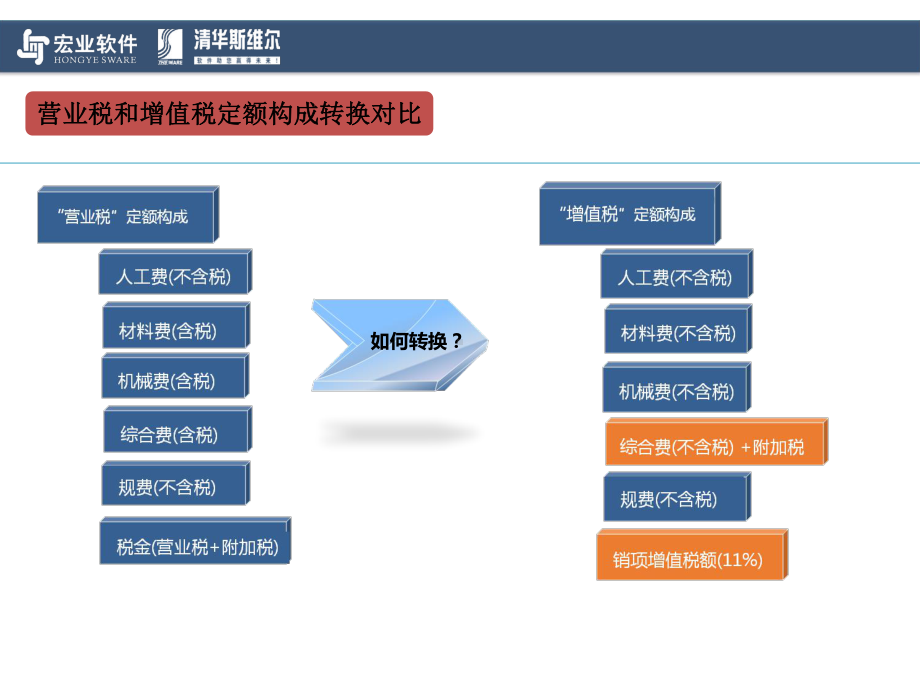 宏业清单计价“营改增”操作课件.ppt_第2页