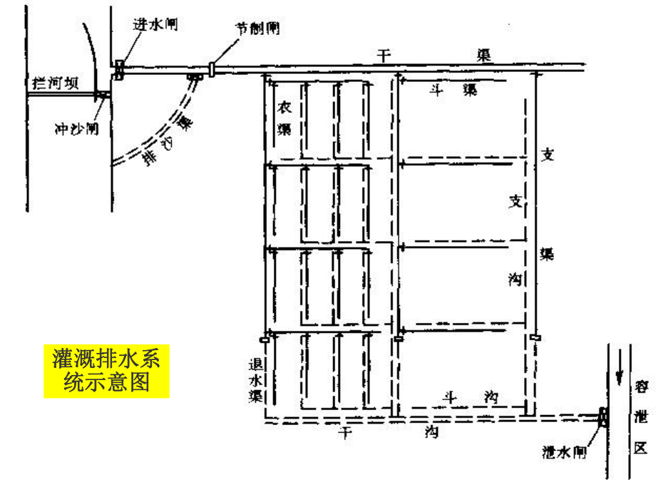 农田水利渠道灌溉与排水课件.ppt_第3页