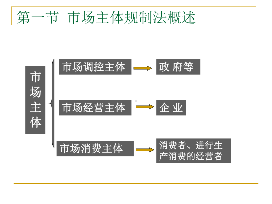 市场主体规制法基本原理课件.ppt_第3页