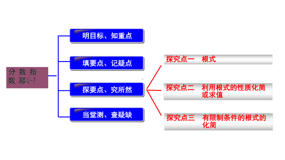 分数指数幂(一)课件.ppt_第2页