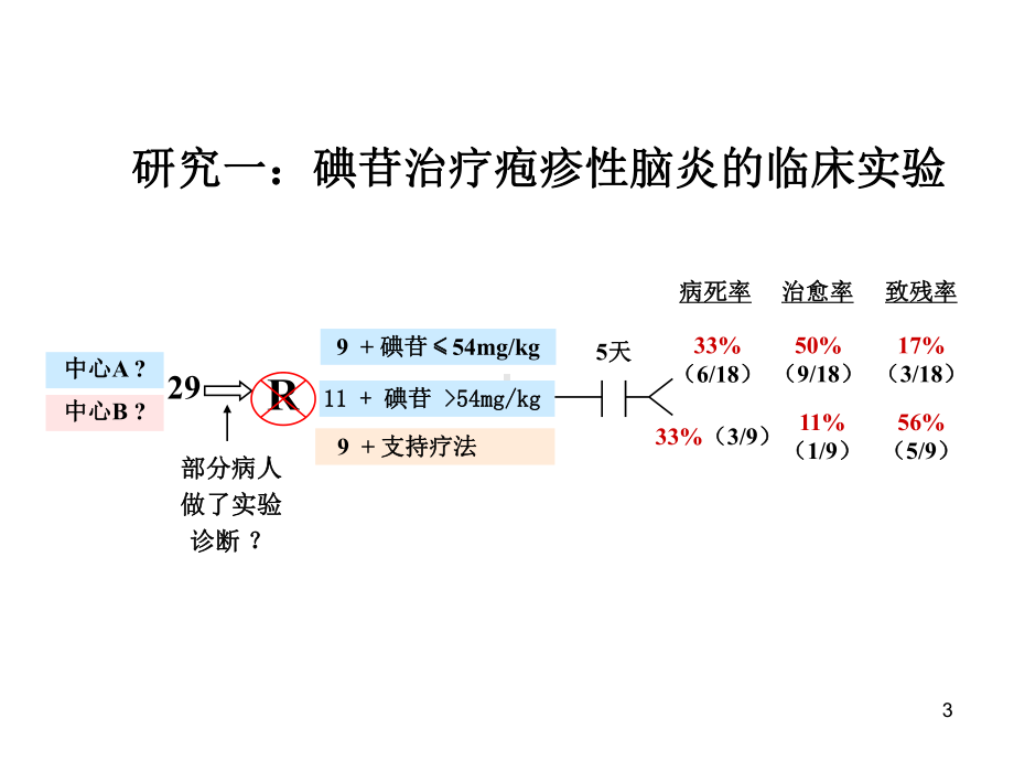 单纯疱疹性脑炎治疗药物的筛选课件.ppt_第3页