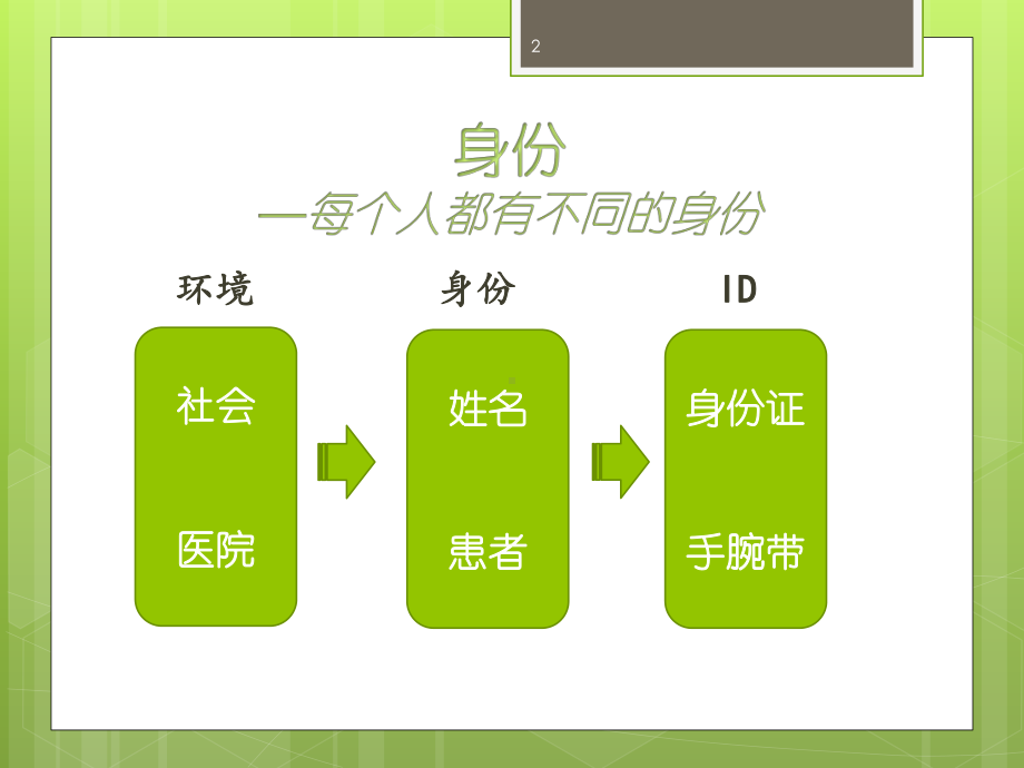 如何做好患者身份识别学习课件.ppt_第2页