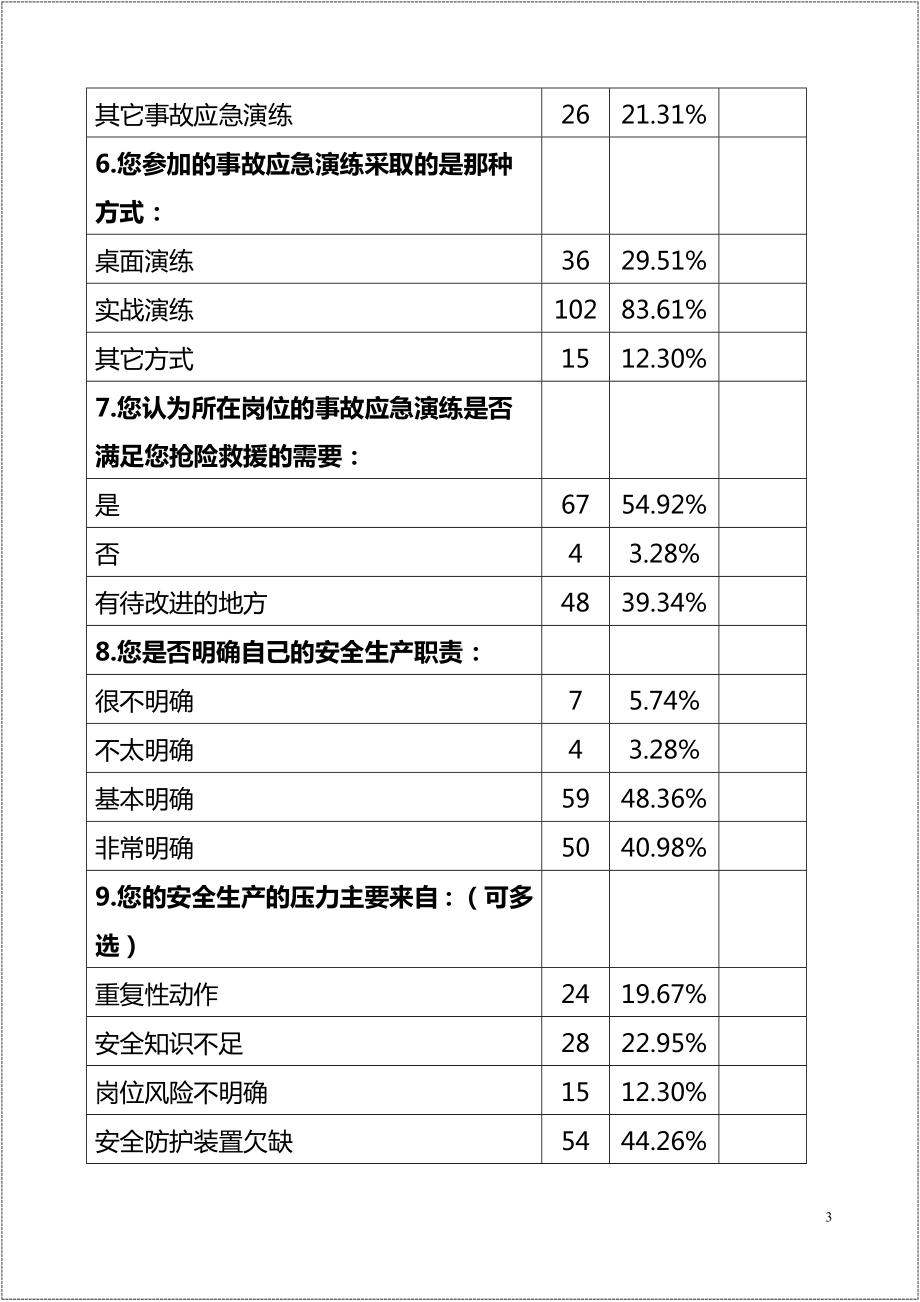 安全管理工作员工意见分析报告参考模板范本.doc_第3页