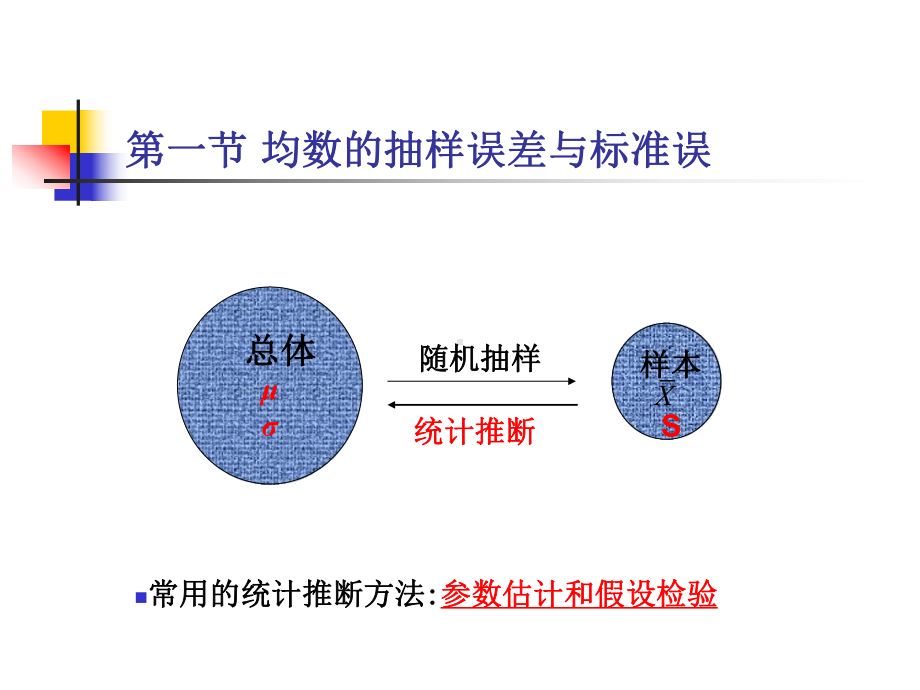 参数估计基础课件.ppt_第3页