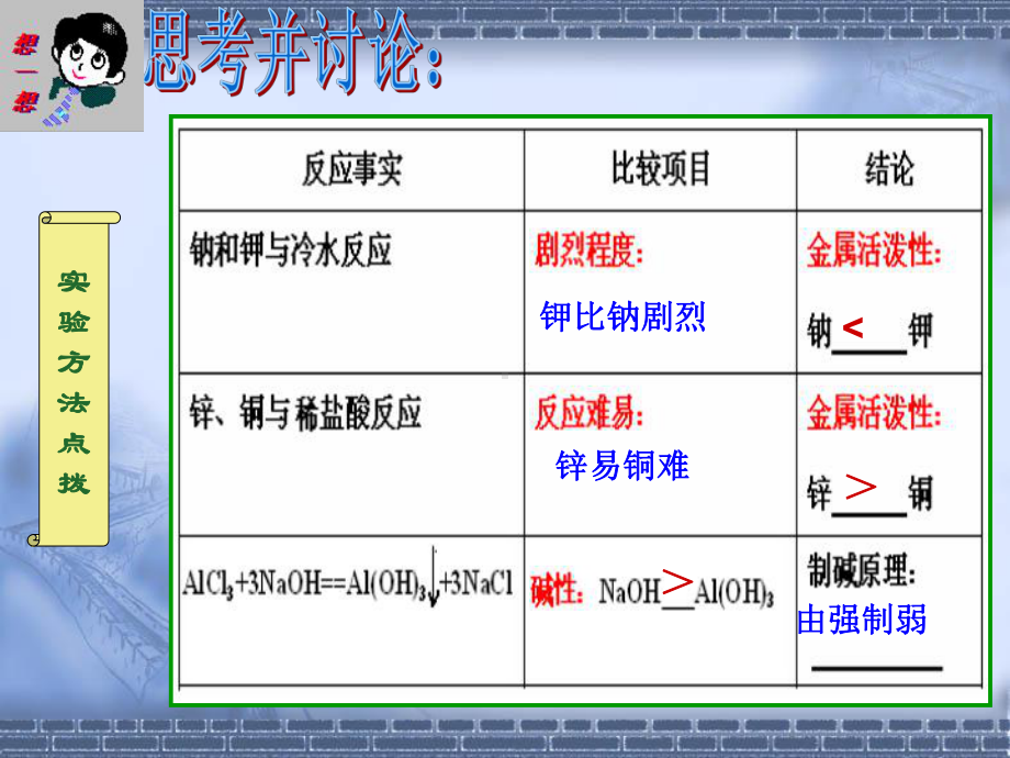 同周期元素金属性变化规律探究课件.ppt_第3页