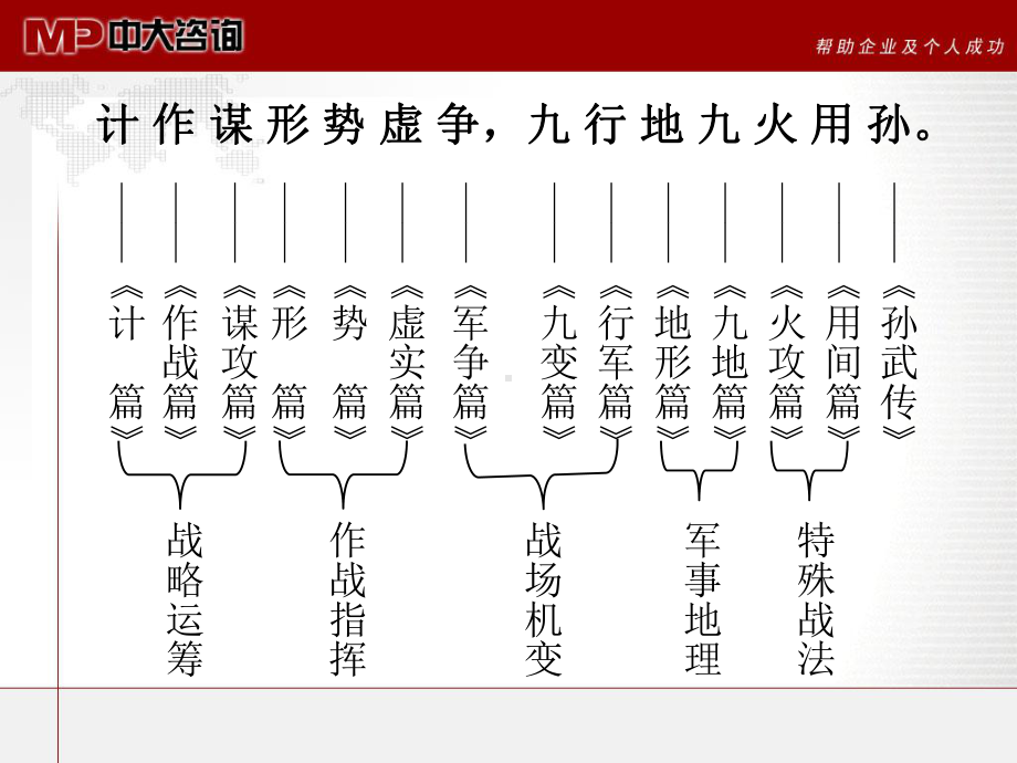 孙子兵法和现代企业管理课件.ppt_第3页