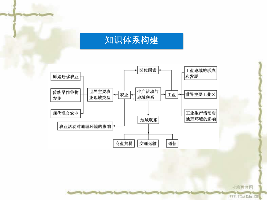 地理必修ⅱ中图版第三章章末复习总结课件.ppt_第3页