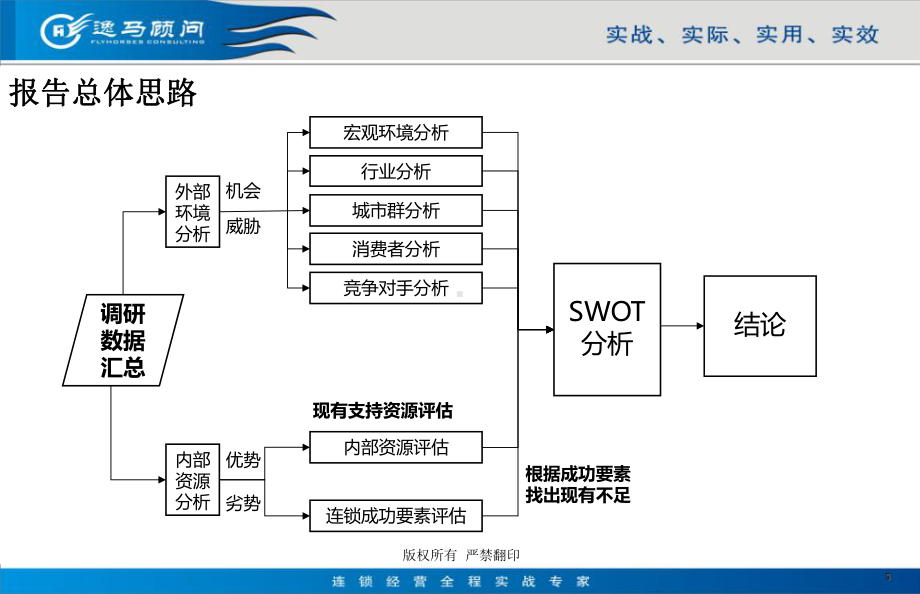 内外环境分析报告(-112张)课件.ppt_第3页