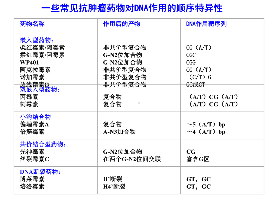 微生物药物学第七章-抗肿瘤抗生素课件.ppt_第2页