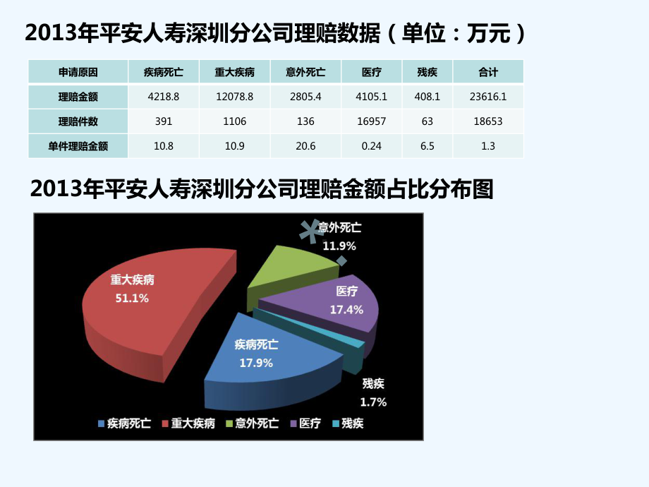 平安安康住院费用医疗保险基础知识(终)[课件].pptx_第2页