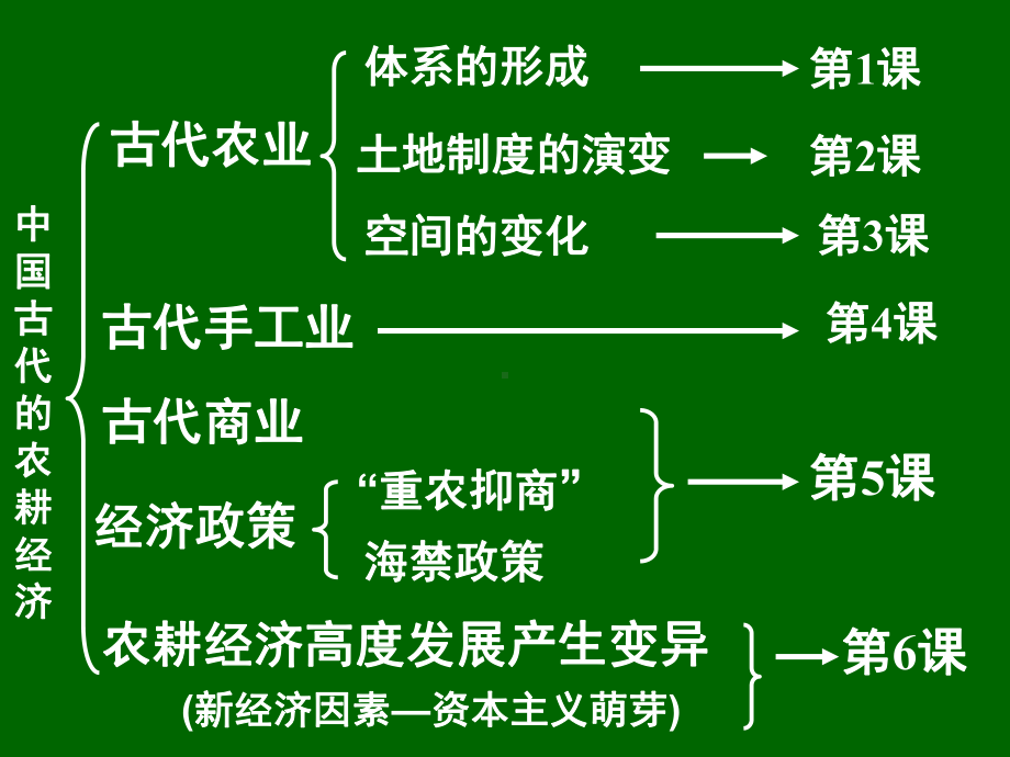 岳麓版高中历史必修二第1课-精耕细作农业生产模式的形成课件.pptx_第3页