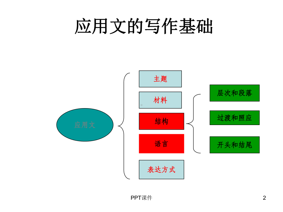 应用文写作基础-课件.ppt_第2页