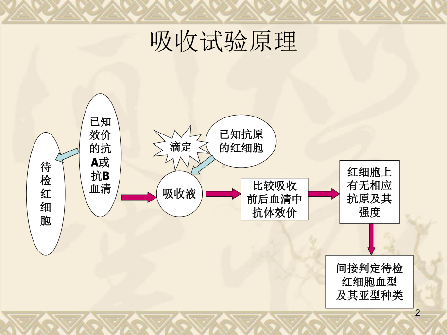 吸收放散实验课件.ppt_第2页