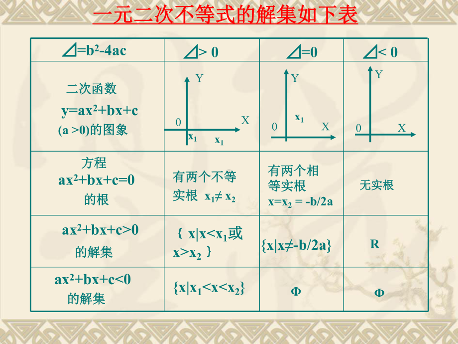 含参数的一元二次不等式全面版课件.ppt_第2页