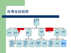 医院收费流程课件.ppt