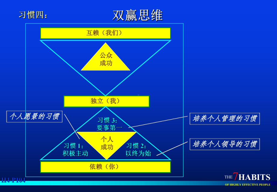 六种双赢思维模式(-34张)课件.ppt_第2页