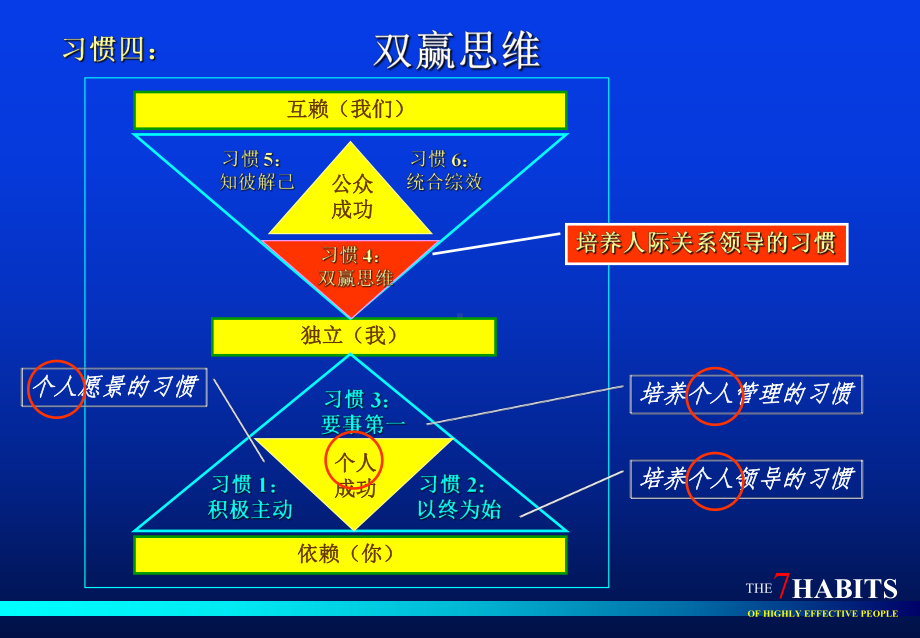 六种双赢思维模式(-34张)课件.ppt_第3页