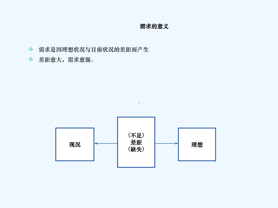 医药代表培训探询聆听课件.ppt_第3页