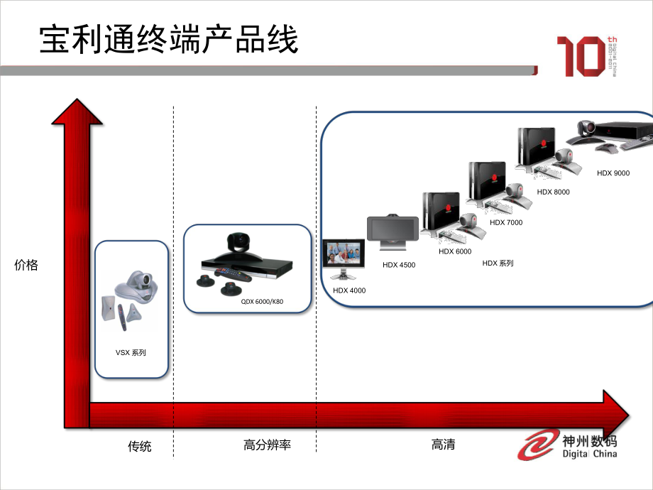 宝利通终端产品介绍课件.pptx_第2页