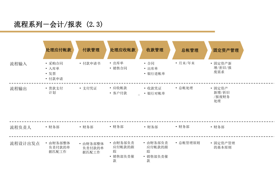 全套财务管理流程课件.ppt_第3页