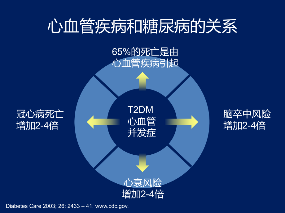 心血管病不同危险分层患者的血糖管理课件.pptx_第2页