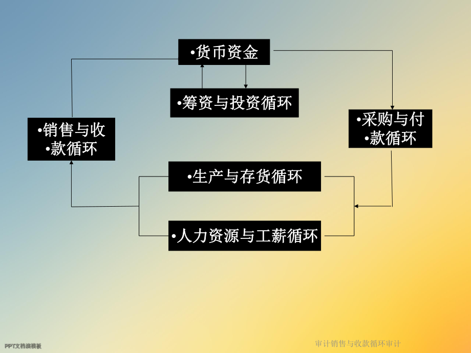 审计销售与收款循环审计课件.ppt_第2页