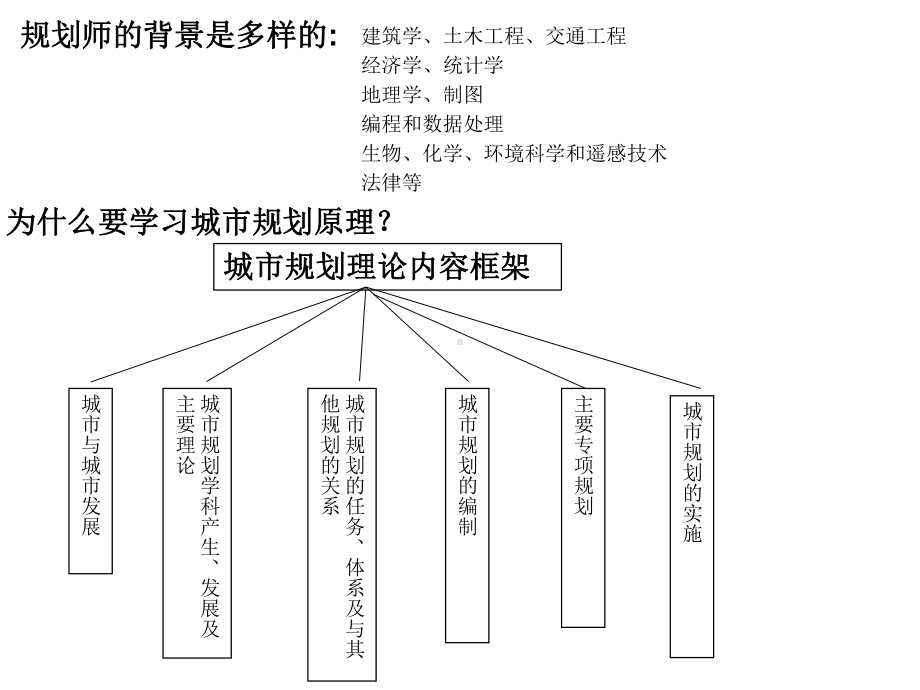 城市规划原理整理课件.ppt_第2页