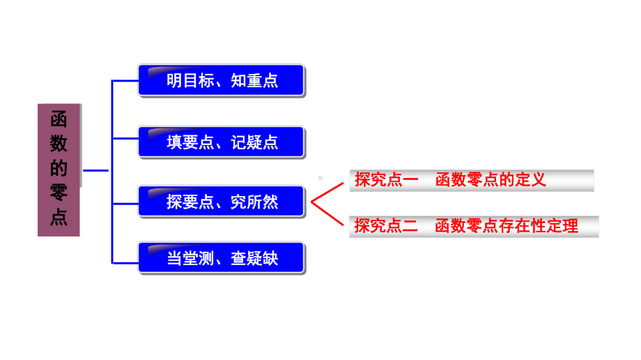 函数的零点课件.ppt_第2页