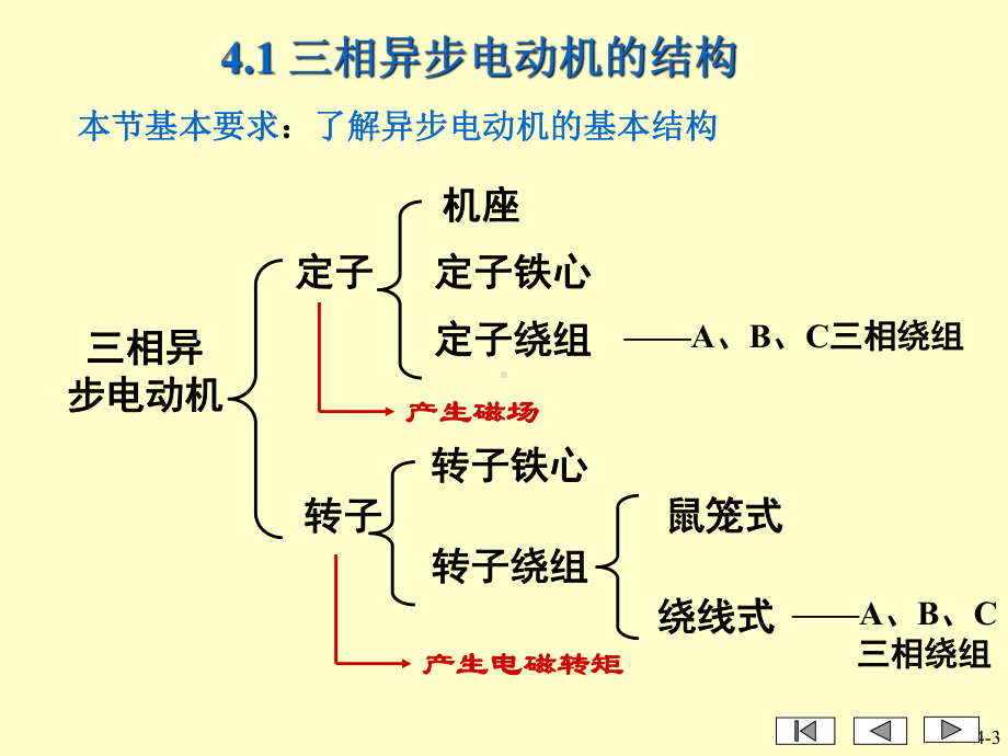 异步电动机的应用非常广泛：在家用电器方面：电风扇、空调课件.ppt_第3页