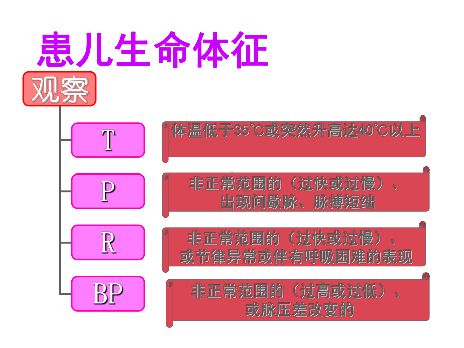 危重症患儿病情观察与护理解答课件.ppt_第3页