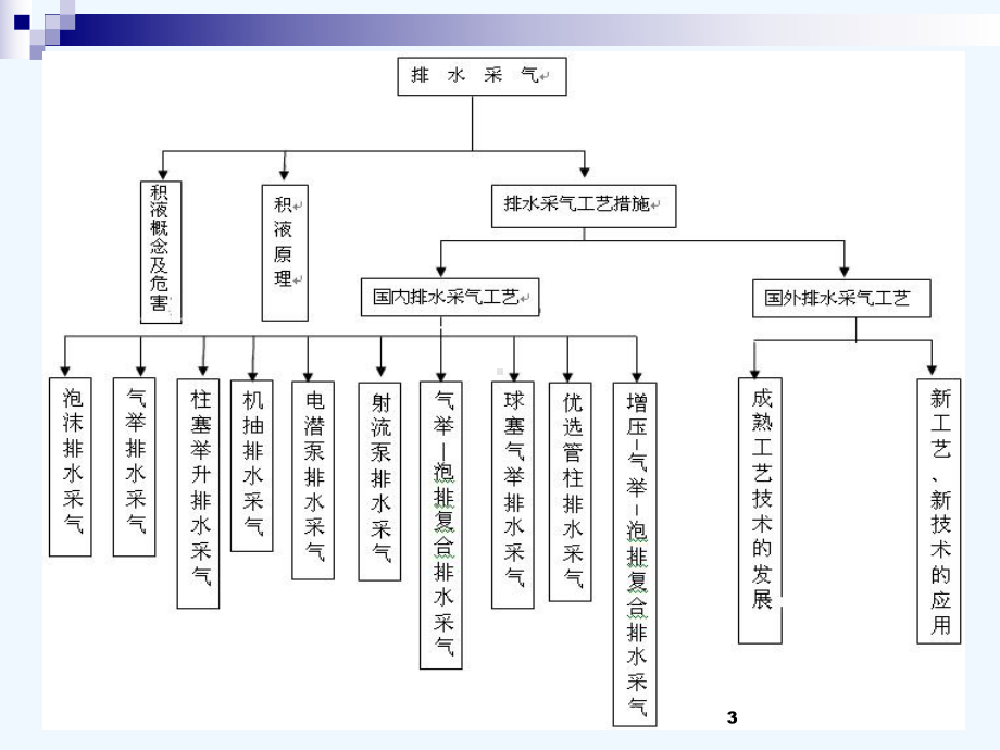 国内外排水采气技术应用现状课件.ppt_第3页