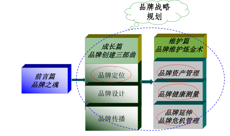 品牌战略规划教材课件.ppt_第1页