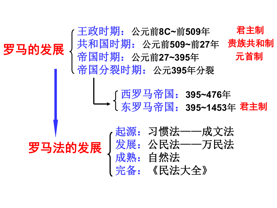 古代罗马的法律概要课件.ppt_第2页