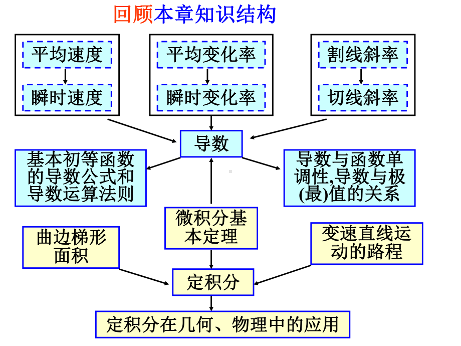 导数的概念及其运算1课件.ppt_第2页