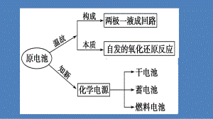 化学能与电能人教版高中化学必修二课件.pptx