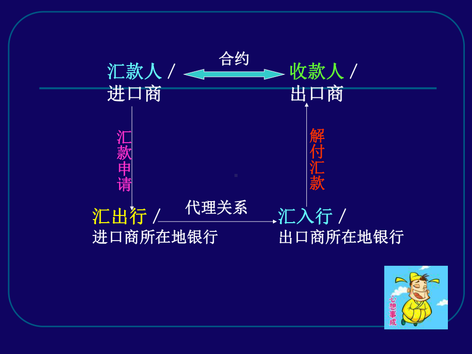 国际贸易支付制度课件.ppt_第2页