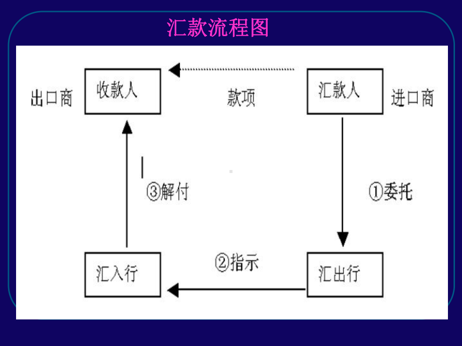 国际贸易支付制度课件.ppt_第3页