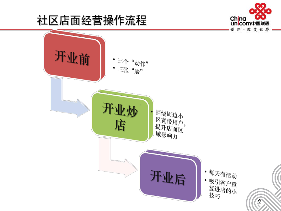 商圈-社区运营课件.pptx_第3页