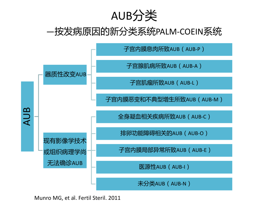 异常子宫出血指南解读及病例分享课件.ppt_第2页