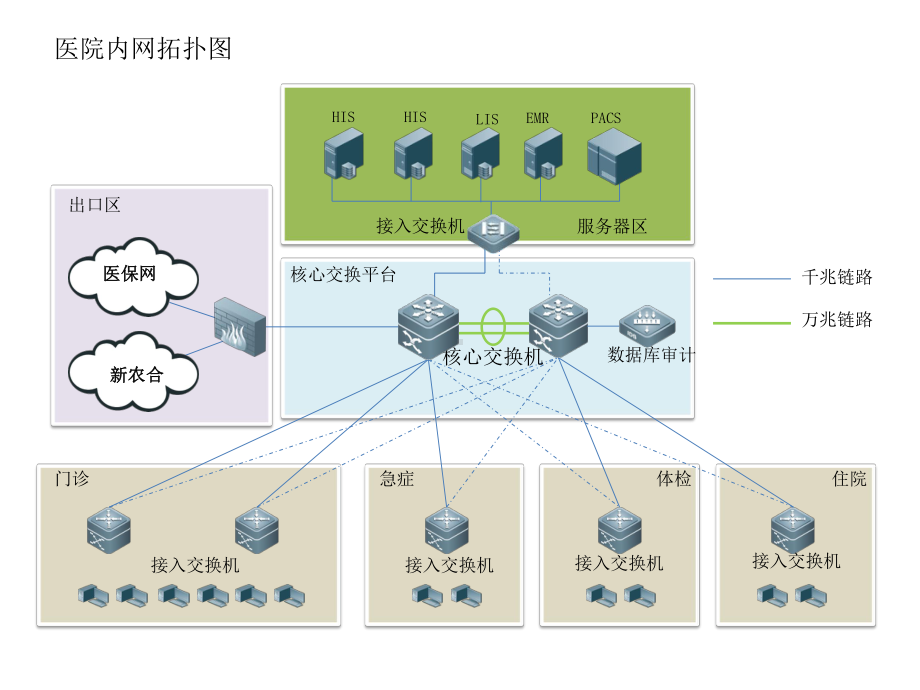 园区网-双核心课件.ppt_第1页