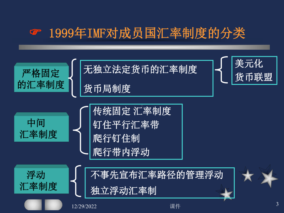 国际金融学-3汇率制度课件.ppt_第3页