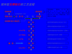 发酵剂的制备(-35张)课件.ppt