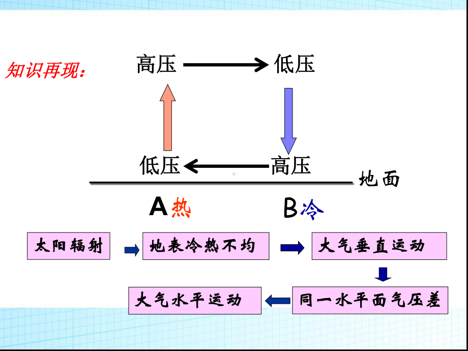 全球气压带风带的分布移动课件.pptx_第1页