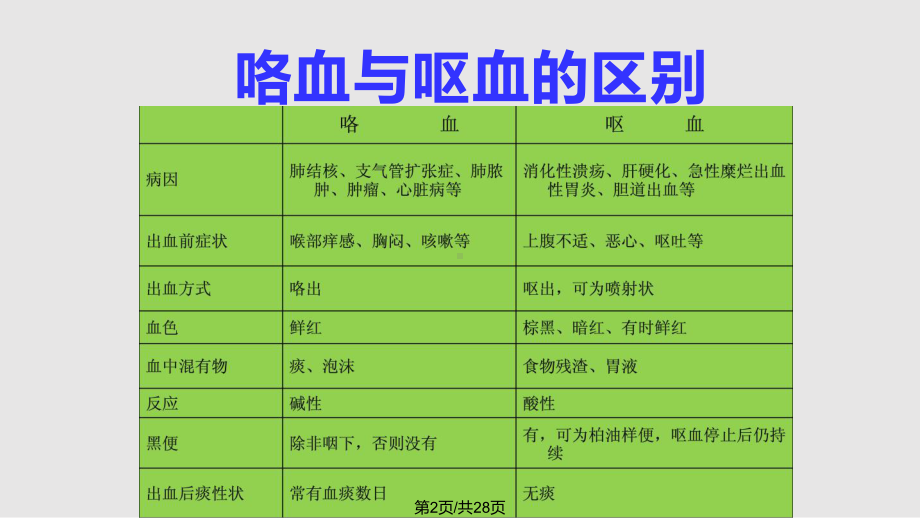 咯血的护理医学课件.pptx_第2页