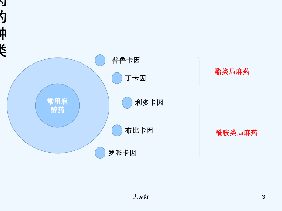 局麻药中毒反应的抢救及预防措施-课件.ppt_第3页