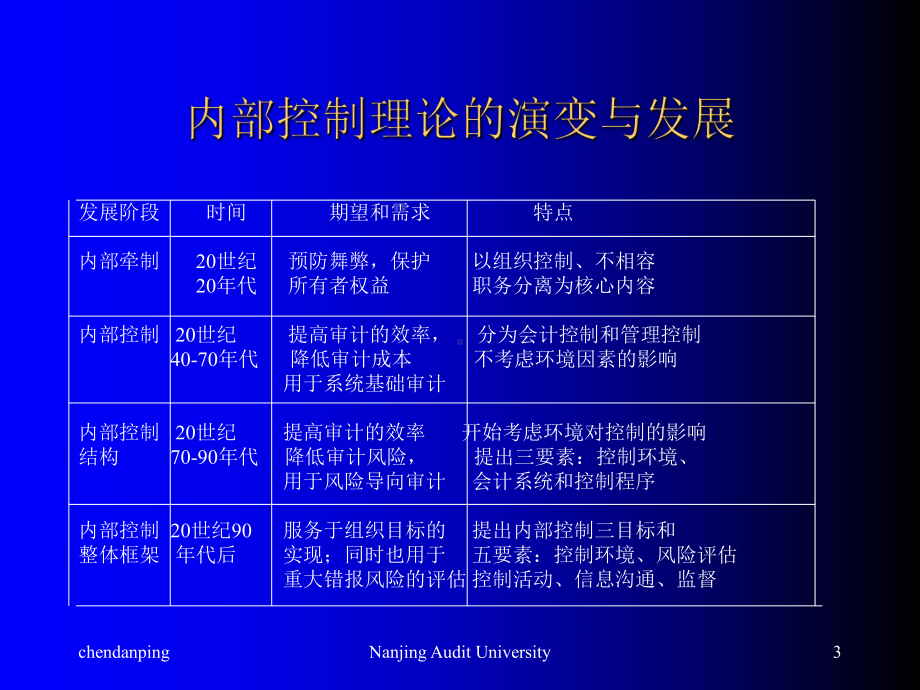 内部控制理论与实务讲义(-60张)课件.ppt_第3页