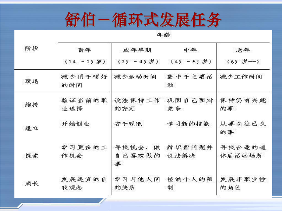 大学生职业生涯规划之发展阶段课件.ppt_第3页