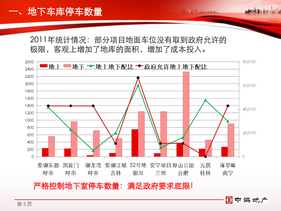 地下车库建安成本分析报告课件.ppt_第3页