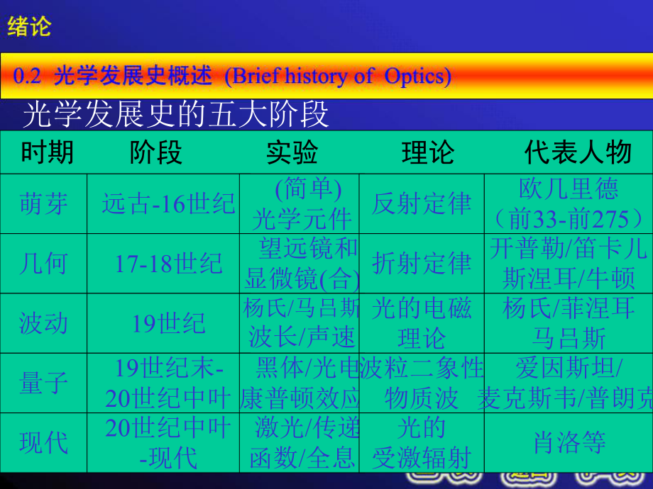 光学发展史的五大阶段课件.ppt_第1页