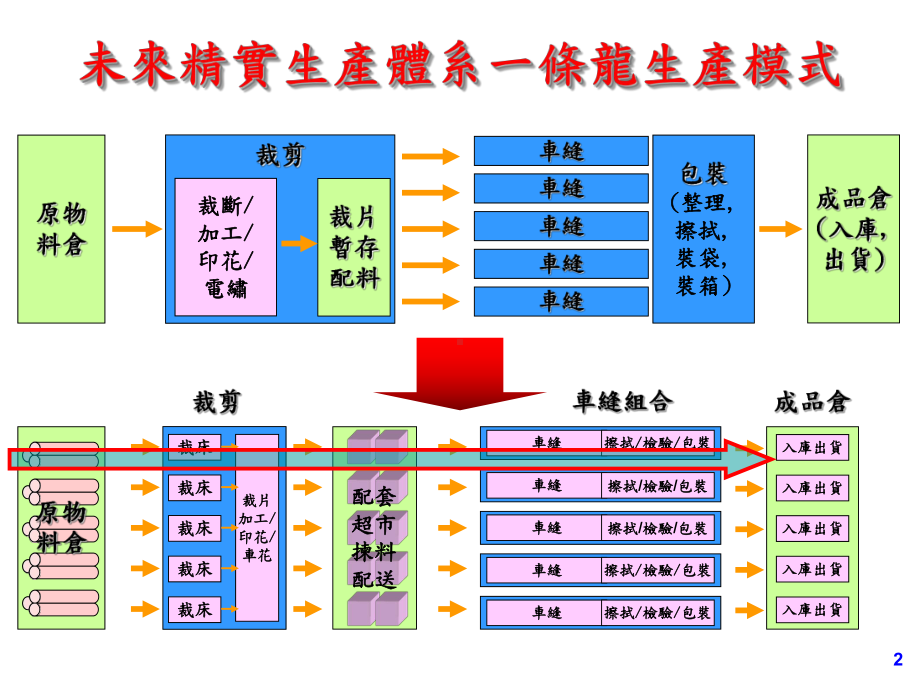 宏盛皮具精实生产推动实物课件(-46张).ppt_第2页